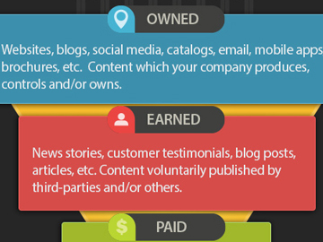 The Golden Content Triangle: Owned, Earned Paid.