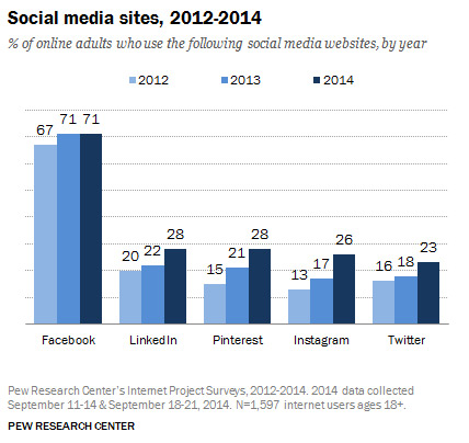 In 2014, Facebook Served as “Home Base” for Users – ASTRALCOM – Web ...