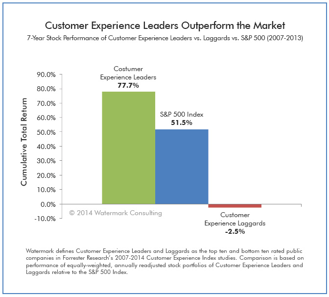 Customer Experience Leaders Outperform