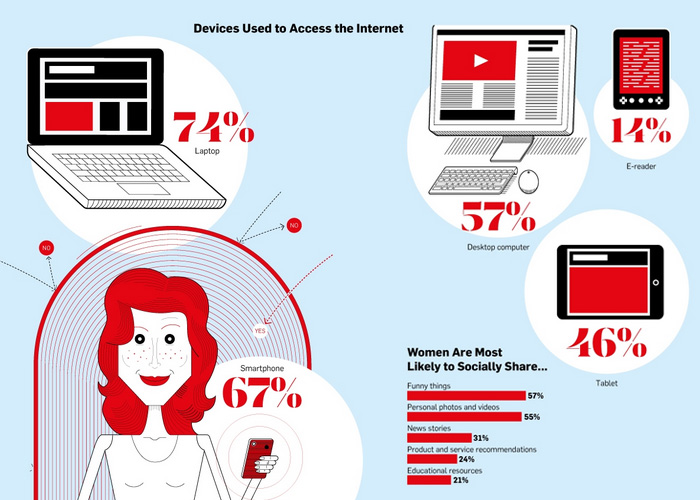 Women’s Media Consumption Habits