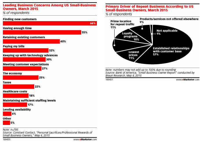 What’s The Leading Concern Among Small Business Owners?