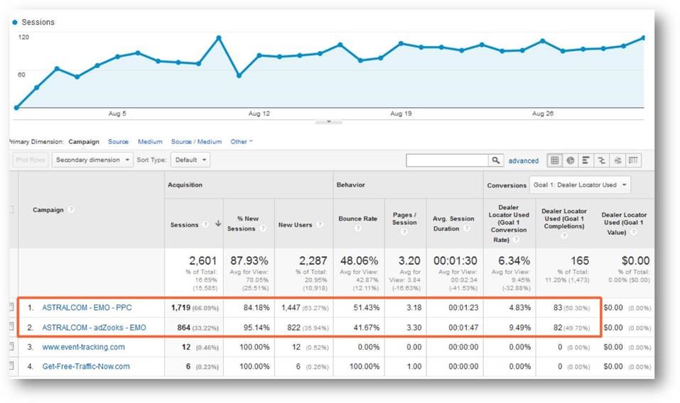 ASTRALCOM “Electrifies” Display and PPC Results for Easy Motion Bikes