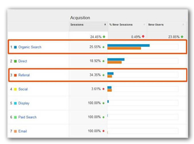 organic traffic increases due to SEO