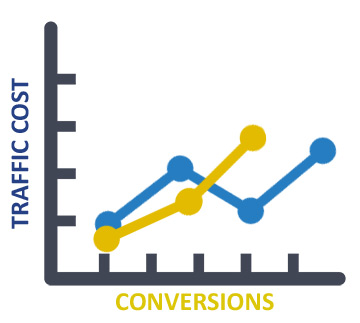 graph showing cost vs leads